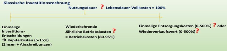Eigene Darstellung des Autors zur klassischen Investionsrechnung.