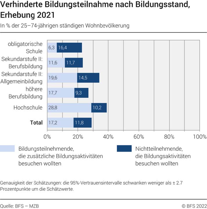 Verhinderte Bildungsteilnahme nach Bildungsstand, Erhebung 2021