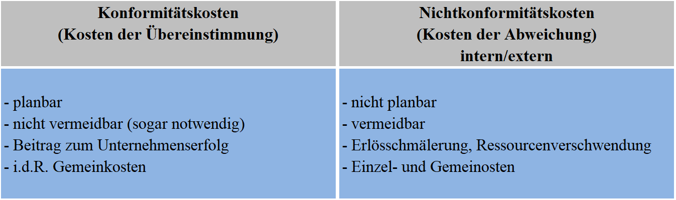 Abbildung 2: Modernes, zweigeteiltes Qualitätskostenmodell