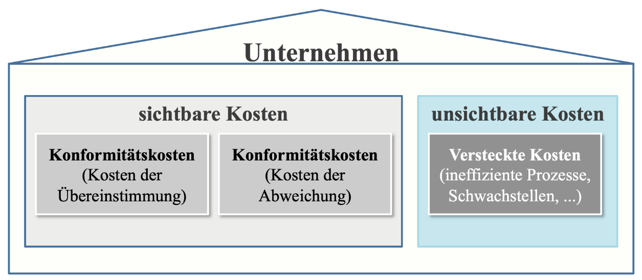 Abbildung 3: Sichtbare und unsichtbare Qualitätskosten